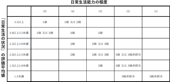 障害等級の目安