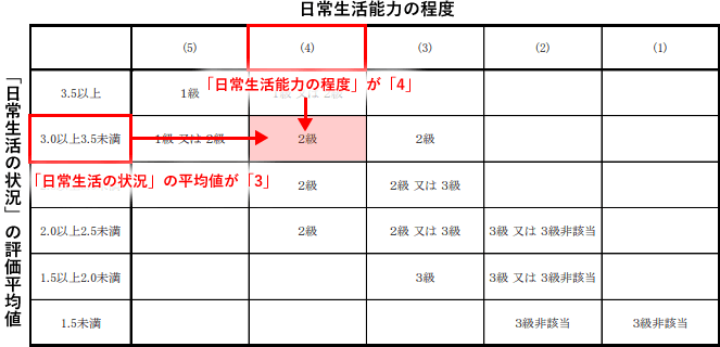 障害等級の目安の例