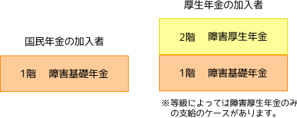 年金 障害 厚生